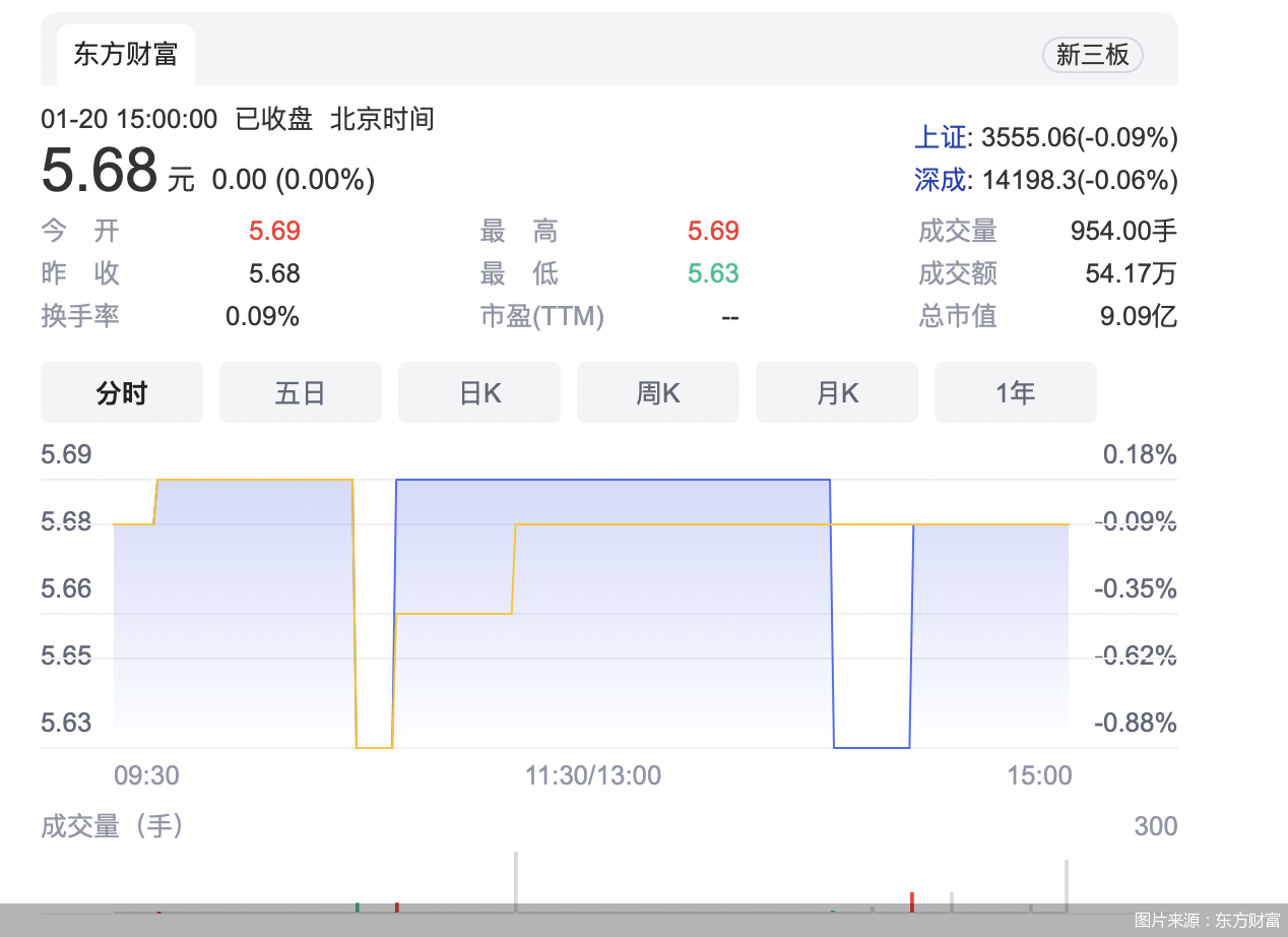 圖片來源：東方財富