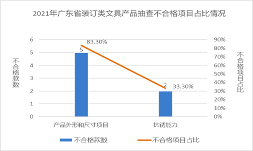 廣東省市場(chǎng)監(jiān)督管理局關(guān)于2021年廣東省文具及其類(lèi)似用品等15類(lèi)產(chǎn)品質(zhì)量監(jiān)督抽查情況的通告4726.png