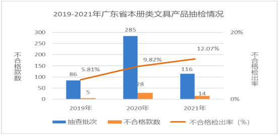 廣東省市場(chǎng)監(jiān)督管理局關(guān)于2021年廣東省文具及其類(lèi)似用品等15類(lèi)產(chǎn)品質(zhì)量監(jiān)督抽查情況的通告795.png