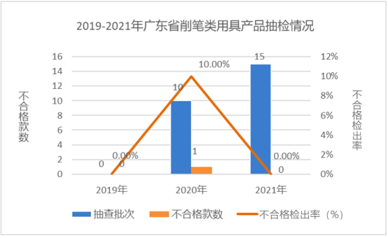 廣東省市場(chǎng)監(jiān)督管理局關(guān)于2021年廣東省文具及其類(lèi)似用品等15類(lèi)產(chǎn)品質(zhì)量監(jiān)督抽查情況的通告3165.png