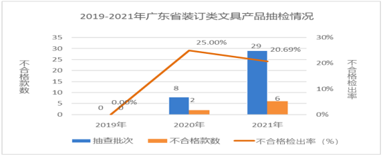 廣東省市場(chǎng)監(jiān)督管理局關(guān)于2021年廣東省文具及其類(lèi)似用品等15類(lèi)產(chǎn)品質(zhì)量監(jiān)督抽查情況的通告4429.png