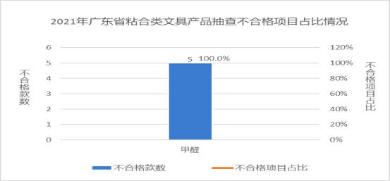 廣東省市場(chǎng)監(jiān)督管理局關(guān)于2021年廣東省文具及其類(lèi)似用品等15類(lèi)產(chǎn)品質(zhì)量監(jiān)督抽查情況的通告3777.png