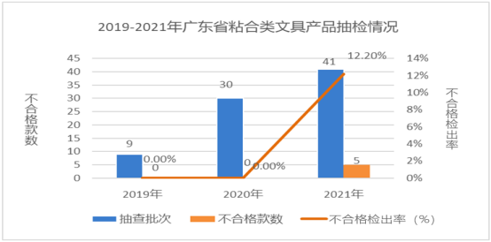 廣東省市場(chǎng)監(jiān)督管理局關(guān)于2021年廣東省文具及其類(lèi)似用品等15類(lèi)產(chǎn)品質(zhì)量監(jiān)督抽查情況的通告3605.png