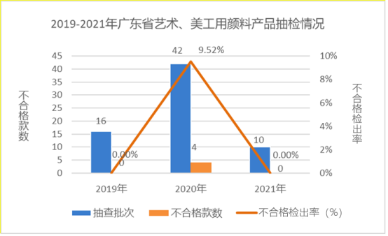 廣東省市場(chǎng)監(jiān)督管理局關(guān)于2021年廣東省文具及其類(lèi)似用品等15類(lèi)產(chǎn)品質(zhì)量監(jiān)督抽查情況的通告3367.png