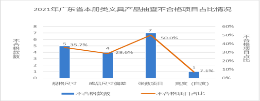 廣東省市場(chǎng)監(jiān)督管理局關(guān)于2021年廣東省文具及其類(lèi)似用品等15類(lèi)產(chǎn)品質(zhì)量監(jiān)督抽查情況的通告1206.png