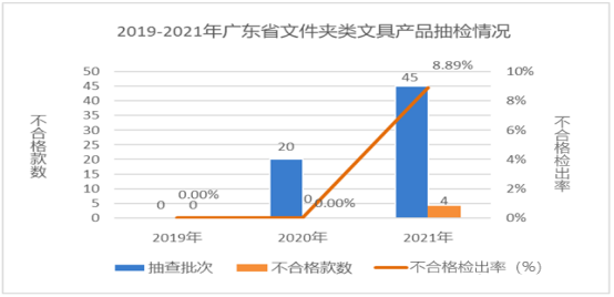 廣東省市場(chǎng)監(jiān)督管理局關(guān)于2021年廣東省文具及其類(lèi)似用品等15類(lèi)產(chǎn)品質(zhì)量監(jiān)督抽查情況的通告1426.png