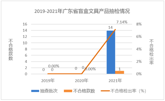 廣東省市場(chǎng)監(jiān)督管理局關(guān)于2021年廣東省文具及其類(lèi)似用品等15類(lèi)產(chǎn)品質(zhì)量監(jiān)督抽查情況的通告2166.png