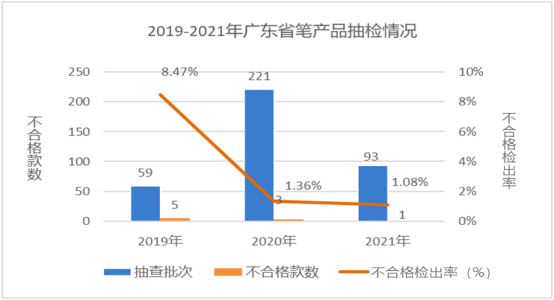 廣東省市場(chǎng)監(jiān)督管理局關(guān)于2021年廣東省文具及其類(lèi)似用品等15類(lèi)產(chǎn)品質(zhì)量監(jiān)督抽查情況的通告2390.png