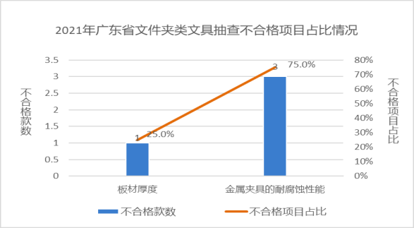 廣東省市場(chǎng)監(jiān)督管理局關(guān)于2021年廣東省文具及其類(lèi)似用品等15類(lèi)產(chǎn)品質(zhì)量監(jiān)督抽查情況的通告1666.png