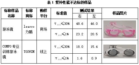 表1 紫外性能不達(dá)標(biāo)的樣品01.jpg